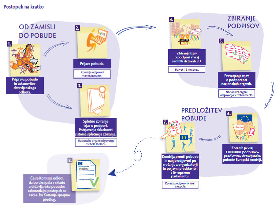 Evropska-državljanska-pobuda-postopek