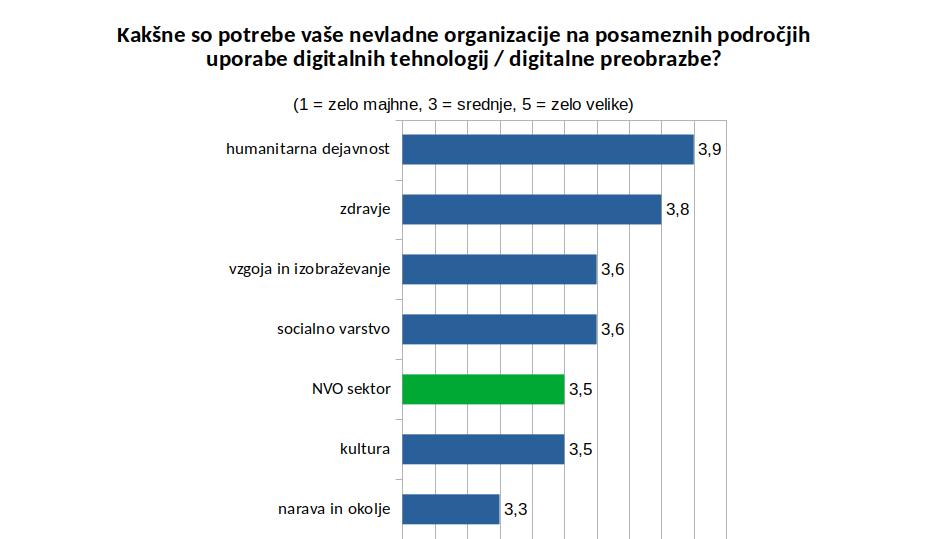 Povprečna ocena potreb v povezavi z digitalnimi tehnologijami / digitalno preobrazbo glede na vsebinska področja delovanja NVO