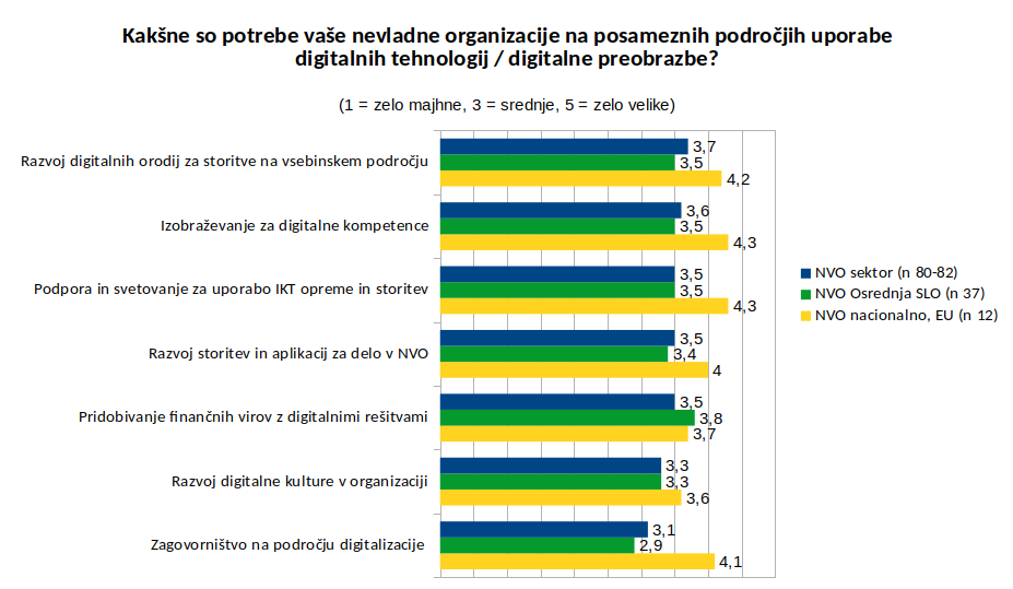 Potrebe NVO na področju digitalnih tehnologij / digitalne preobrazbe (vprašalnik – zaprti odgovori).